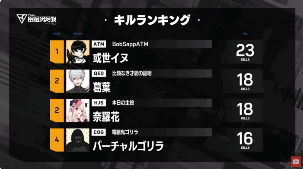 或世イヌはVTuberのゲーム大会のキルランキングで1位を取っている
