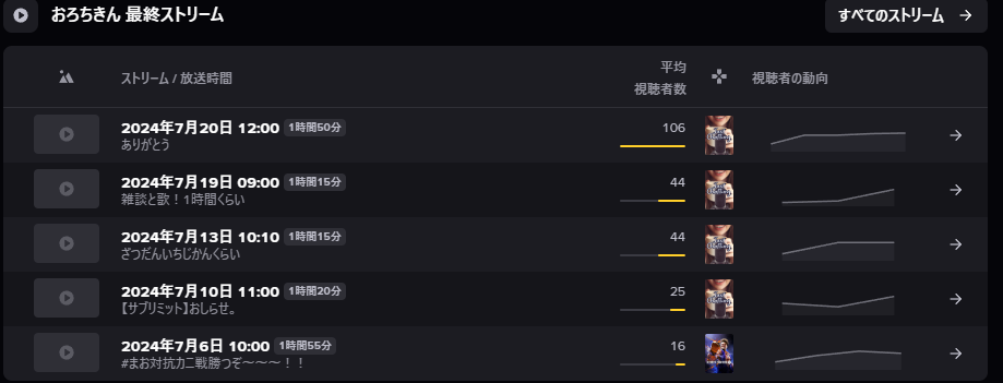 おろちきんのTwitch最終ストリーム情報、最終ストリームは2024年7月20日