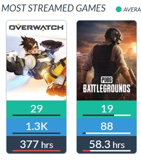 本間ひまわりの前世の鈴木ゆぽちさんのTwichでよく行ったゲームの上位2つは「OVERWATCH」「PUBG」です